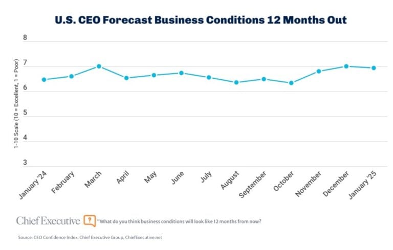 CEO Confidence chart