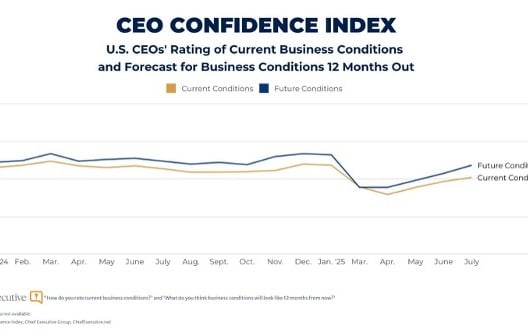 CEO Confidence graph