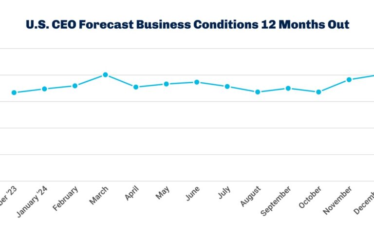 CEO Confidence graph