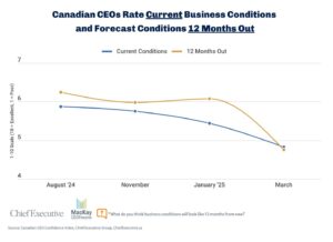 Canadian CEO confidence chart