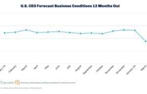 CEO Confidence chart