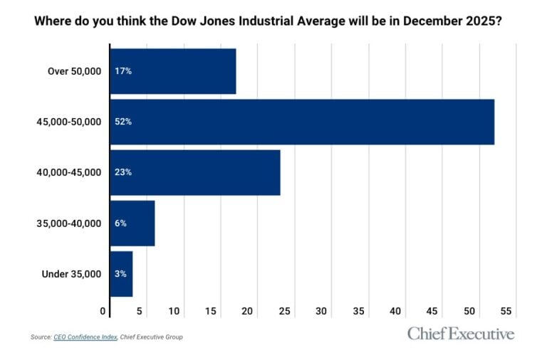 Chart depicting CEO predictions regarding the Dow