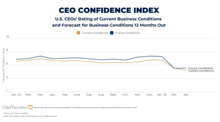 CEO confidence index chart