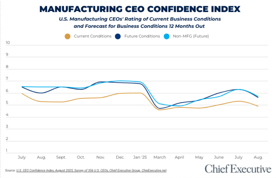 Manufacturing CEO confidence index chart august